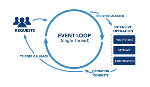 NodeJS MariaDB Integration: NodeJS Event Loop